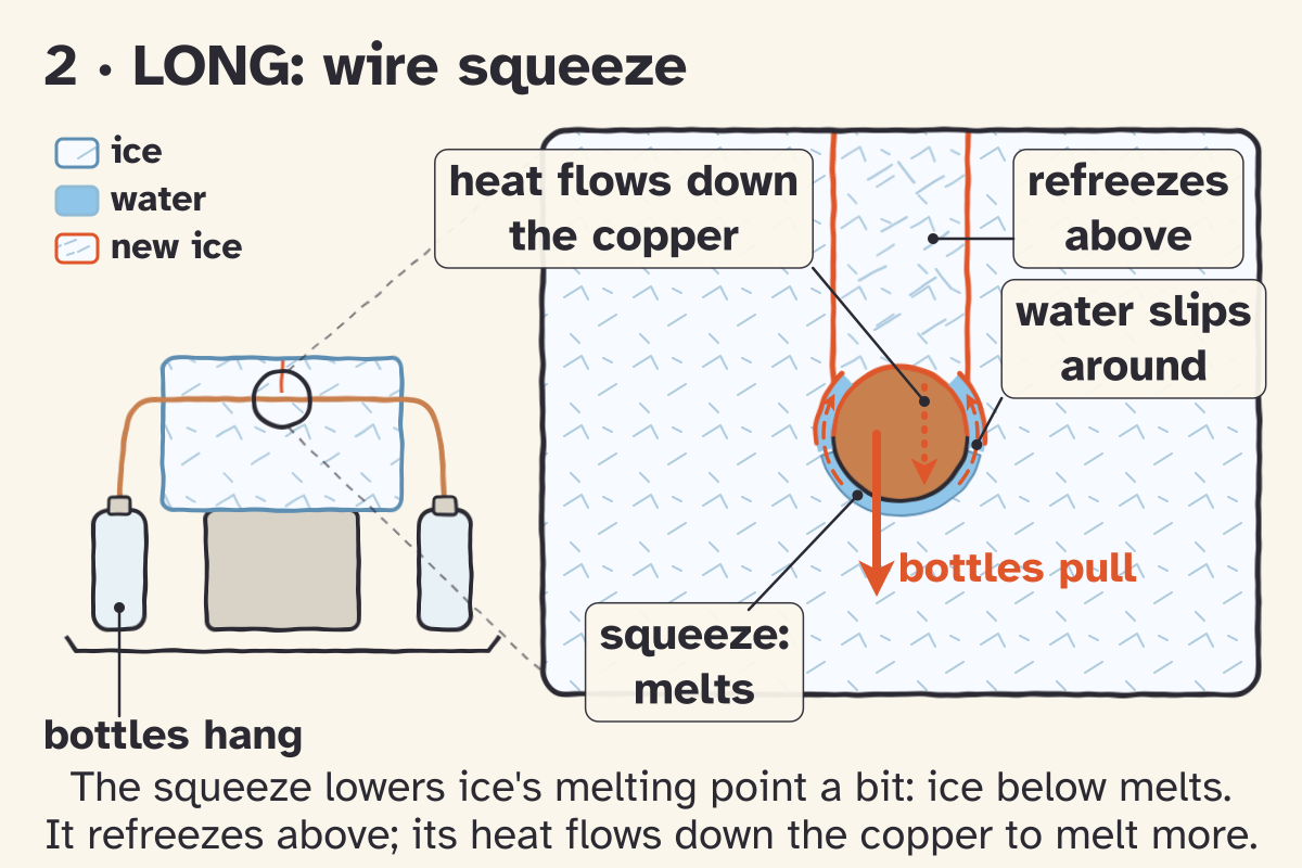 Schéma panneau 2, LONG : pression du fil. Fil de cuivre sur un bloc de glace avec une bouteille à chaque extrémité ; la coupe montre les bouteilles tirant le fil vers le bas, la glace pressée qui fond dessous, l’eau qui glisse pour regeler au-dessus, et la chaleur qui descend dans le cuivre.