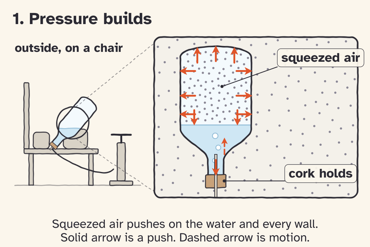 Sketch panel 1, Pressure builds. A 1 L bottle sits neck-down at an angle between cushions on an outdoor chair, cork and needle toward the seat, pump on the ground beside the chair. The zoom shows squeezed air pushing on the water and the walls, and the water passing that push on to the cork.