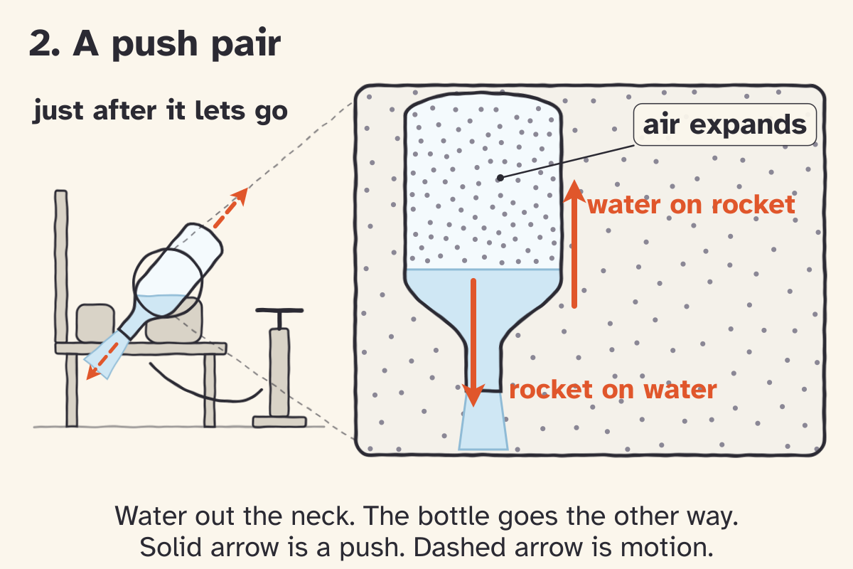 Sketch panel 2, A push pair. Water leaves down and back through the neck and the bottle goes up and away. The zoom shows the bottle and compressed air pushing the water down, and the water pushing the rocket up with an equal force.