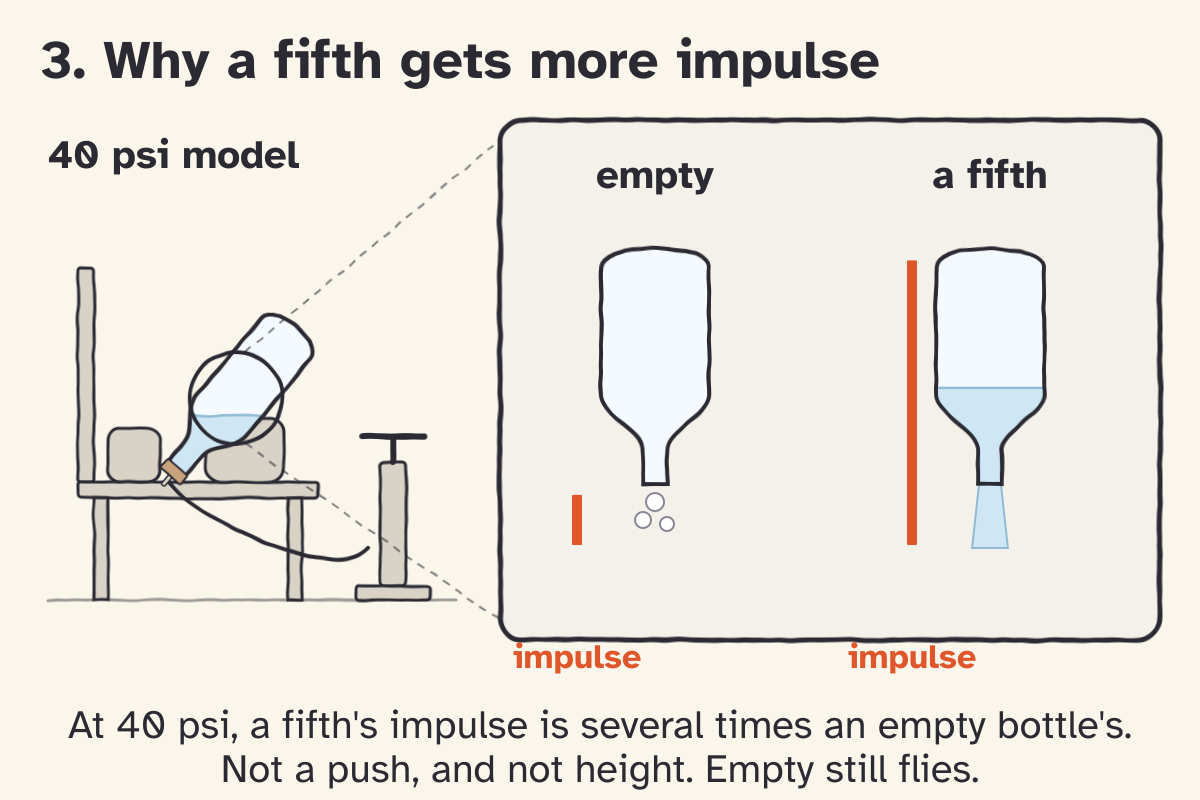 Sketch panel 3, Why a fifth gets more impulse. At 40 psi the bars compare impulse, not height: about 4.66 newton-seconds with a fifth of water, about 0.82 with an empty bottle. An empty bottle still flies.